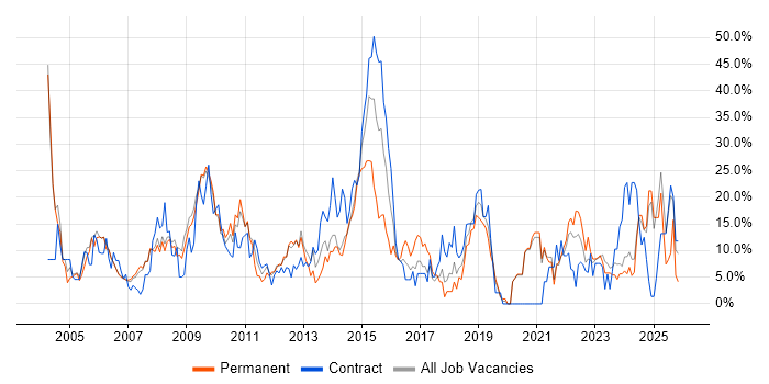 Finance job vacancy trend in Fife