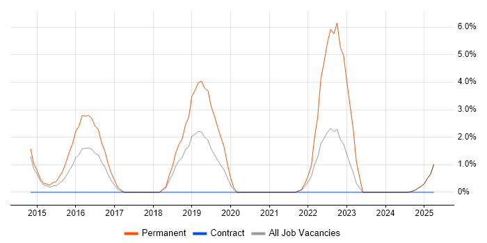 Job vacancy trend for Fintech in Fife Job vacancy trend for Fintech in Fife