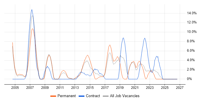 Firewall job vacancy trend in Fife