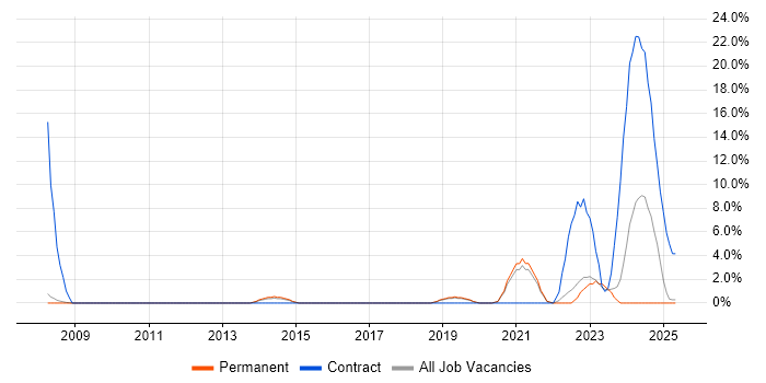 Job vacancy trend for FMCG in Fife Job vacancy trend for FMCG in Fife