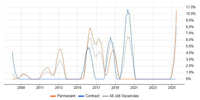 Job vacancy trend for FPGA in Fife