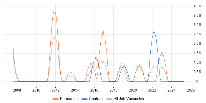 Job vacancy trend for Front End Development in Fife
