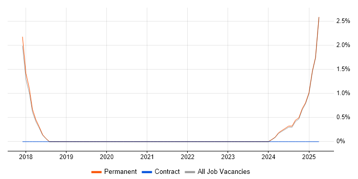 Job vacancy trend for Full-Stack Developer in Fife