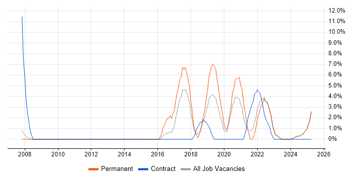 Job vacancy trend for Full-Stack Development in Fife