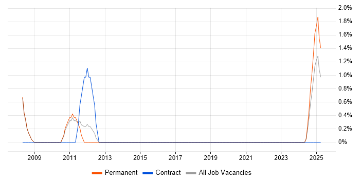 Job vacancy trend for GAAP in Fife Job vacancy trend for GAAP in Fife