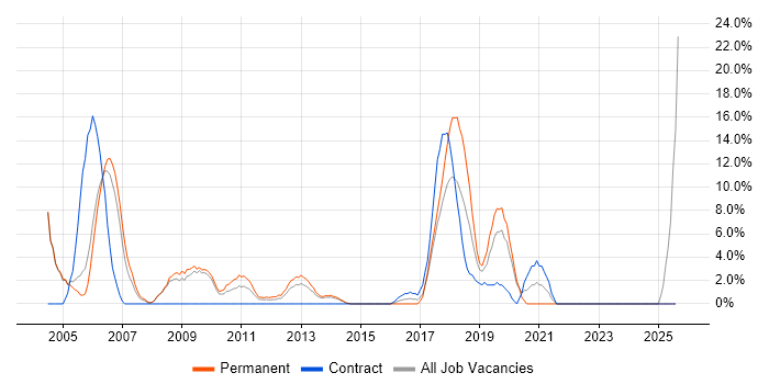 Job vacancy trend for Games in Fife