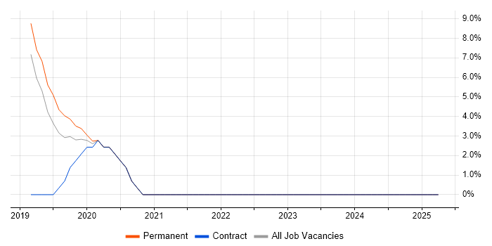 Job vacancy trend for GCP in Fife Job vacancy trend for GCP in Fife