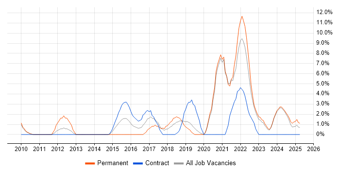 Job vacancy trend for Git in Fife