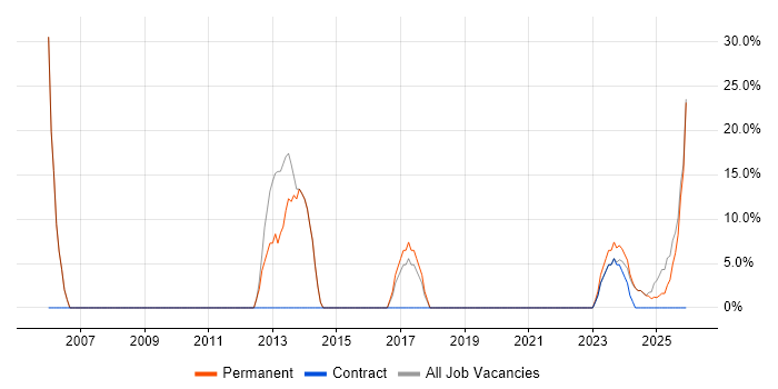 Aerospace job vacancy trend in Glenrothes