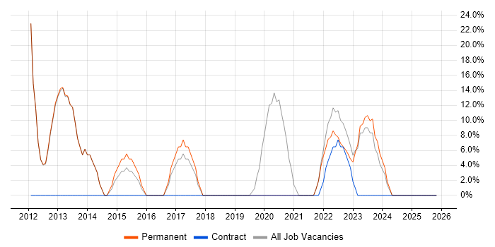 Analytical Skills job vacancy trend in Glenrothes