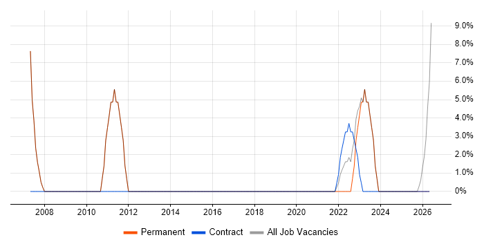 Architect job vacancy trend in Glenrothes