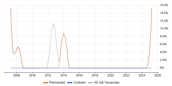 Job vacancy trend for ASP.NET in Glenrothes