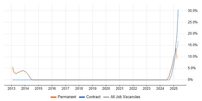 Job vacancy trend for CCA in Glenrothes