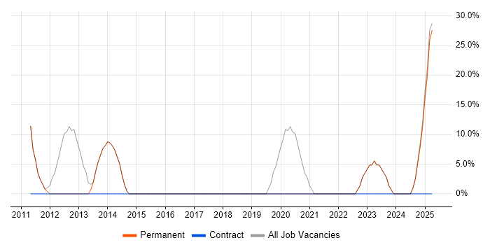 Job vacancy trend for C# in Glenrothes Job vacancy trend for C# in Glenrothes