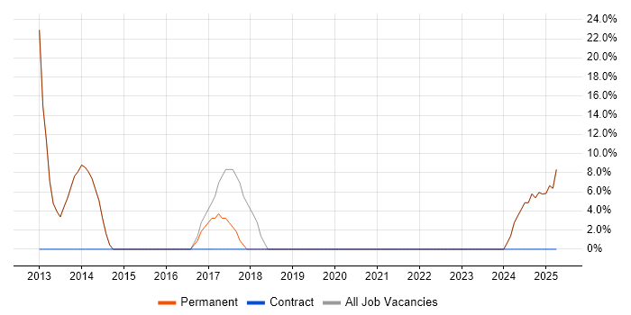 Job vacancy trend for CSS in Glenrothes