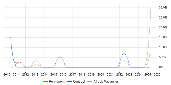 Job vacancy trend for Customer Service in Glenrothes