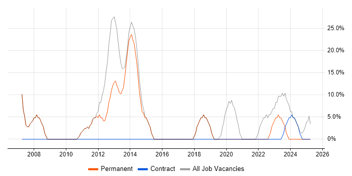 Job vacancy trend for Degree in Glenrothes Job vacancy trend for Degree in Glenrothes