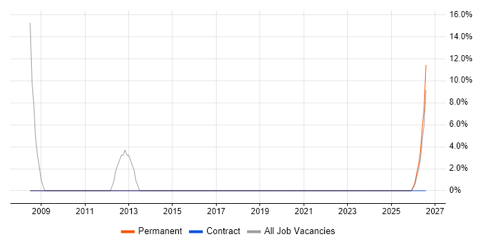 Design Engineer job vacancy trend in Glenrothes