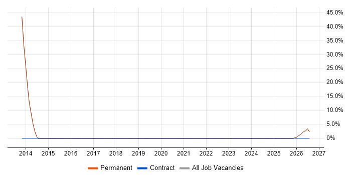Design for Test job vacancy trend in Glenrothes