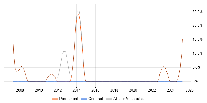 Job vacancy trend for .NET in Glenrothes