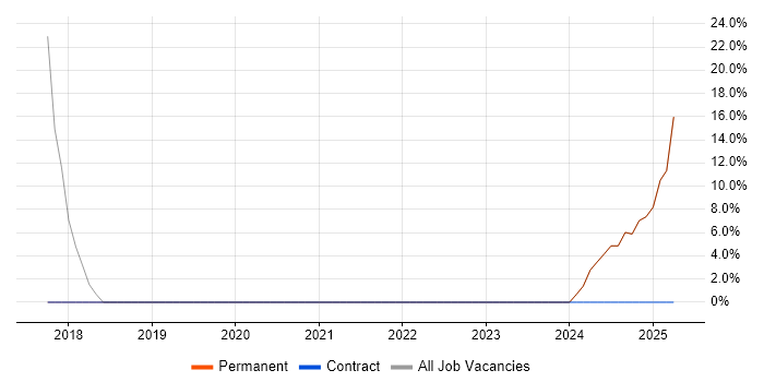 Job vacancy trend for Full-Stack Development in Glenrothes
