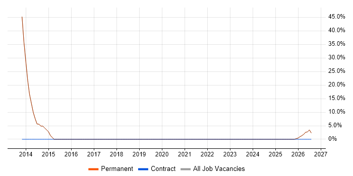 HND job vacancy trend in Glenrothes