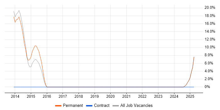 Job vacancy trend for Java in Glenrothes