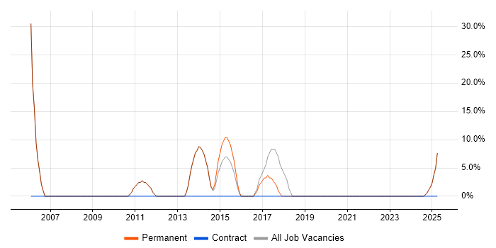 Job vacancy trend for JavaScript in Glenrothes