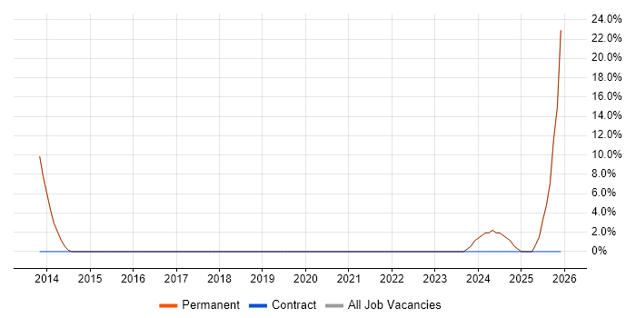 Manufacturing Engineer job vacancy trend in Glenrothes