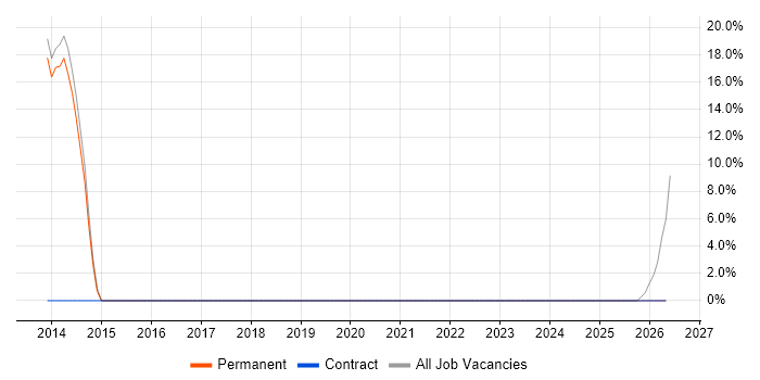 Manufacturing Execution System job vacancy trend in Glenrothes