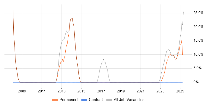 Job vacancy trend for Manufacturing in Glenrothes