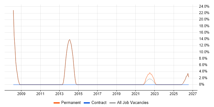 Mathematics job vacancy trend in Glenrothes