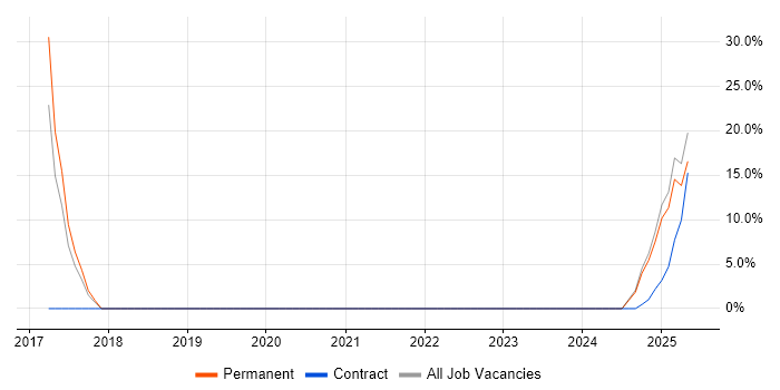 Job vacancy trend for Mentor Graphics in Glenrothes