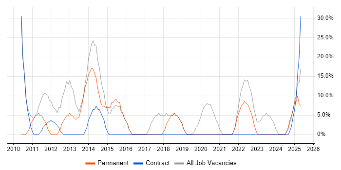 Job vacancy trend for Microsoft in Glenrothes