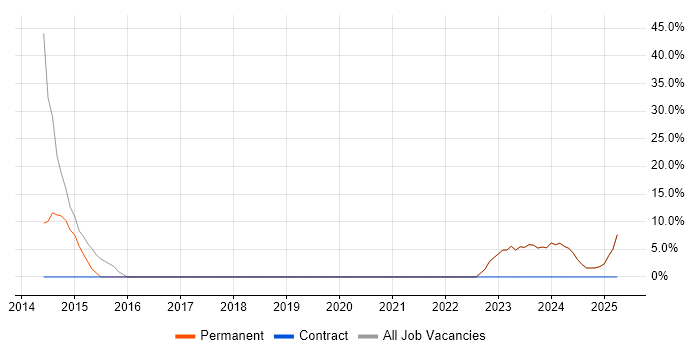 Job vacancy trend for Migration in Glenrothes Job vacancy trend for Migration in Glenrothes