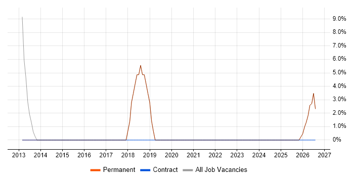 Microsoft Excel job vacancy trend in Glenrothes