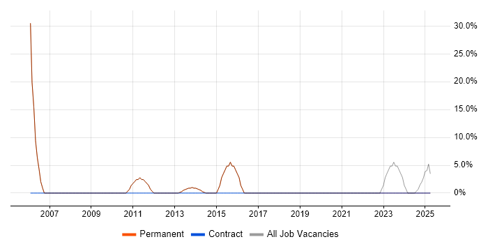 Job vacancy trend for Microsoft Office in Glenrothes Job vacancy trend for Microsoft Office in Glenrothes