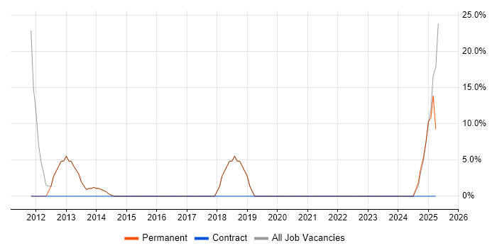 Job vacancy trend for Microsoft Project in Glenrothes