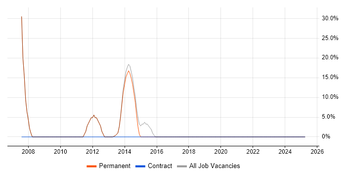 Job vacancy trend for Oracle in Glenrothes