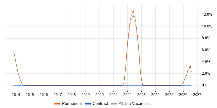 Organisational Skills job vacancy trend in Glenrothes