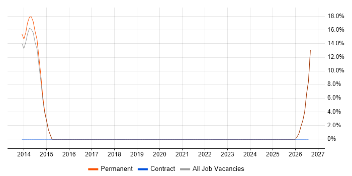 Preventative Maintenance job vacancy trend in Glenrothes