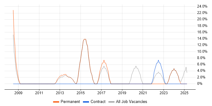 Job vacancy trend for Problem-Solving in Glenrothes Job vacancy trend for Problem-Solving in Glenrothes