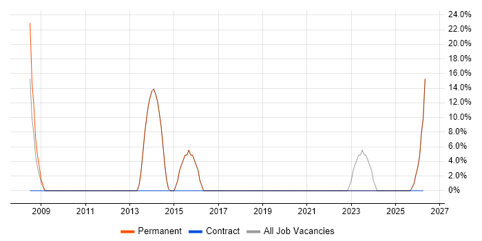 QA job vacancy trend in Glenrothes
