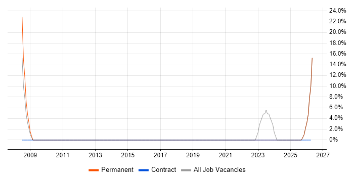 Quality Engineer job vacancy trend in Glenrothes