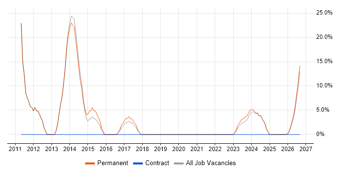 SAP job vacancy trend in Glenrothes