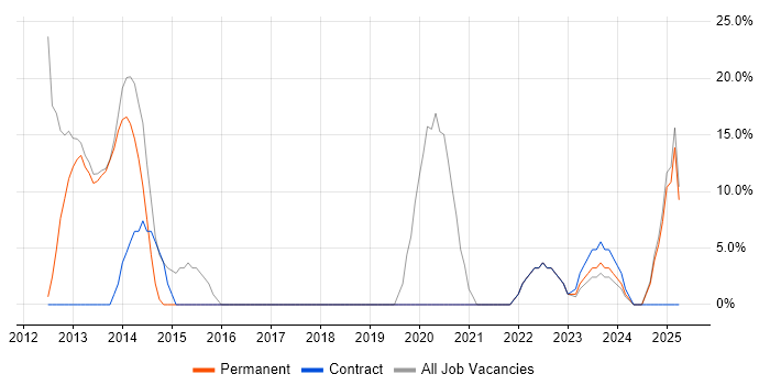 Job vacancy trend for SC Cleared in Glenrothes