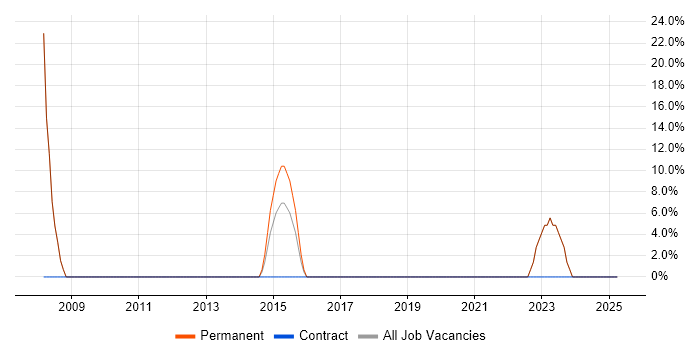 Job vacancy trend for SDLC in Glenrothes Job vacancy trend for SDLC in Glenrothes