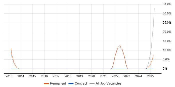 Job vacancy trend for Self-Motivation in Glenrothes