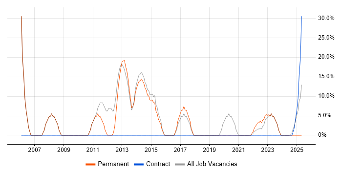 Job vacancy trend for Social Skills in Glenrothes Job vacancy trend for Social Skills in Glenrothes