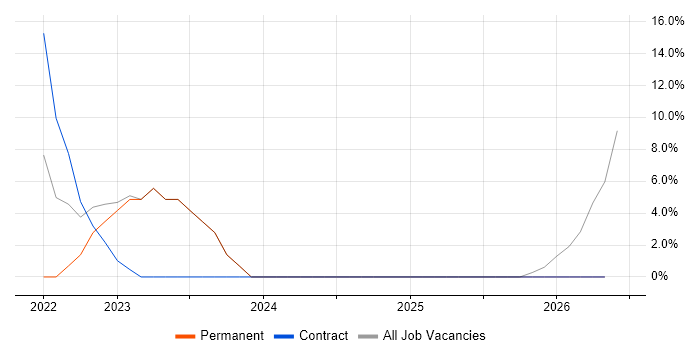 Solutions Architect job vacancy trend in Glenrothes